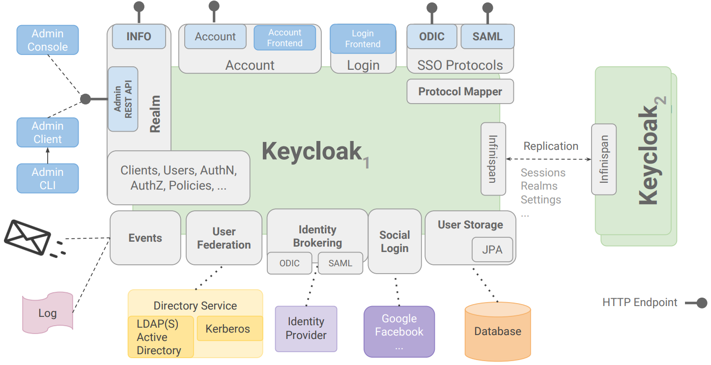 Keycloak Core Concepts and Architecture (Credit: Courtesy of Thomas Darimont)